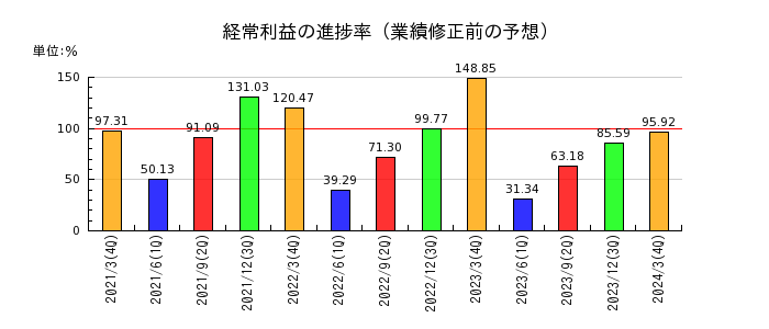 松田産業の経常利益の進捗率
