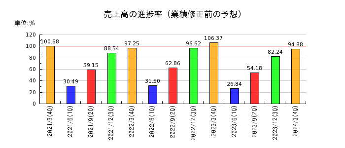 松田産業の売上高の進捗率
