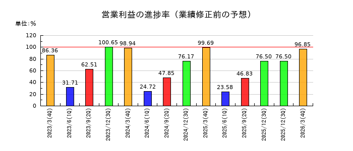 第一興商の営業利益の進捗率