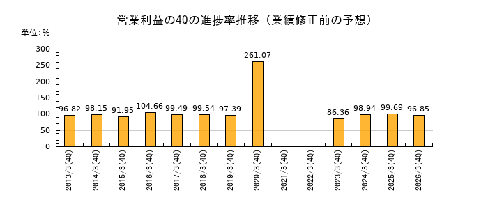 業績修正前の営業利益の4Q進捗率推移