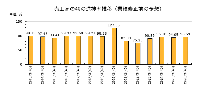 業績修正前の売上高の4Q進捗率推移