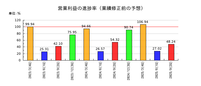 メディパルホールディングスの営業利益の進捗率