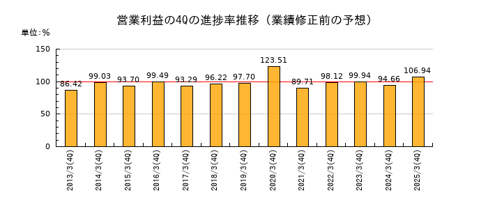 業績修正前の営業利益の4Q進捗率推移