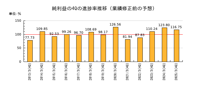 業績修正前の純利益の4Q進捗率推移