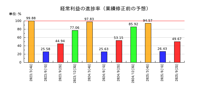 メディパルホールディングスの経常利益の進捗率
