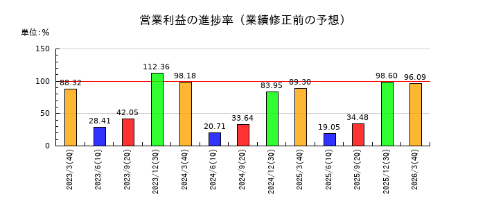 ヤギの営業利益の進捗率