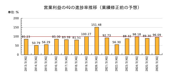 業績修正前の営業利益の4Q進捗率推移