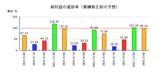 ヤギの純利益の進捗率