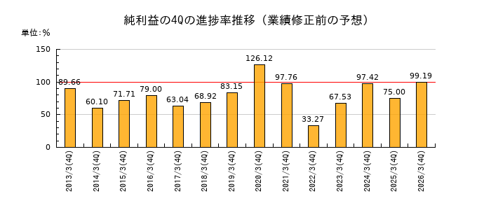 業績修正前の純利益の4Q進捗率推移