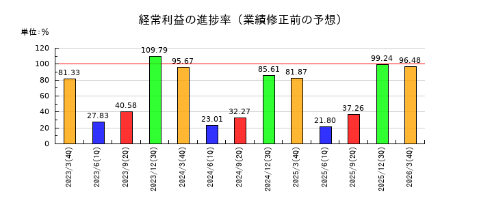ヤギの経常利益の進捗率