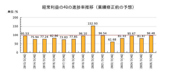 業績修正前の経常利益の4Q進捗率推移