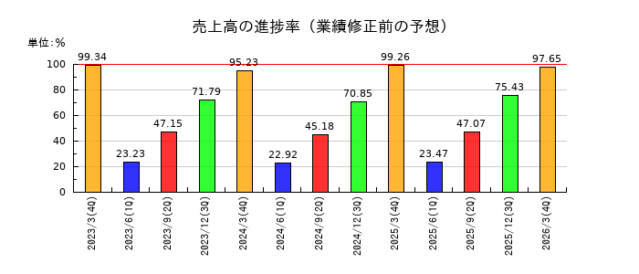 ヤギの売上高の進捗率