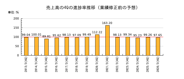 業績修正前の売上高の4Q進捗率推移