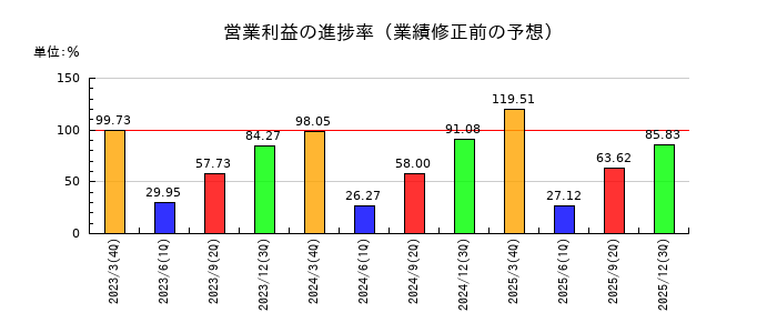 キムラの営業利益の進捗率