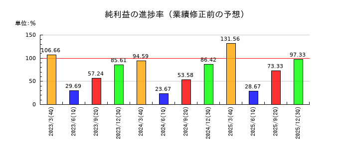 キムラの純利益の進捗率