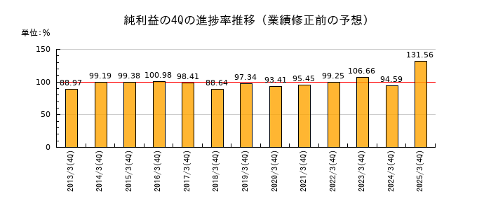業績修正前の純利益の4Q進捗率推移