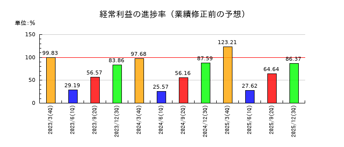 キムラの経常利益の進捗率