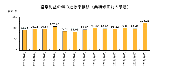 業績修正前の経常利益の4Q進捗率推移