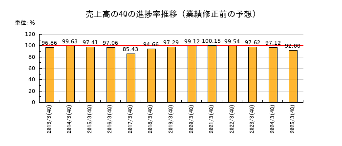 業績修正前の売上高の4Q進捗率推移