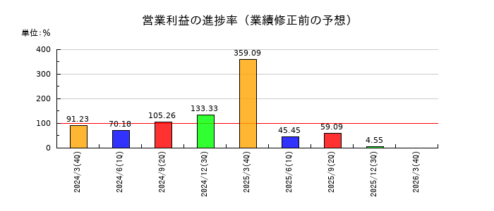 ＣＡＰＩＴＡの営業利益の進捗率