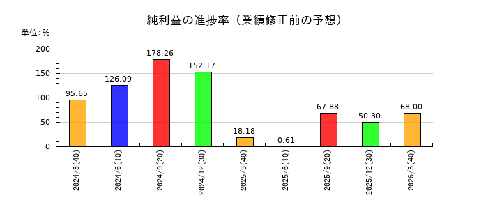 ＣＡＰＩＴＡの純利益の進捗率