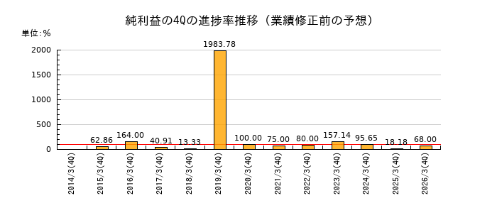 業績修正前の純利益の4Q進捗率推移