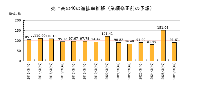 業績修正前の売上高の4Q進捗率推移