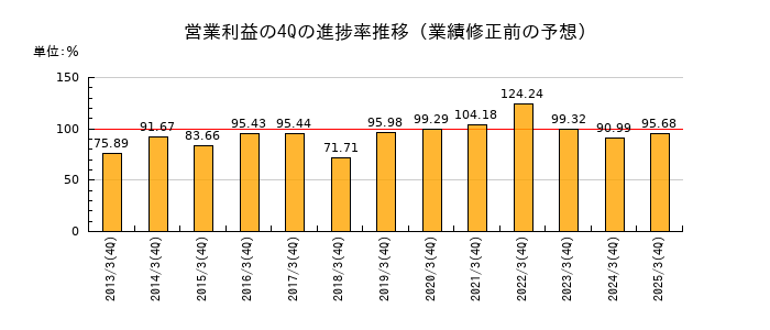 業績修正前の営業利益の4Q進捗率推移