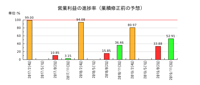 マックスバリュ北海道の営業利益の進捗率