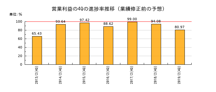 業績修正前の営業利益の4Q進捗率推移