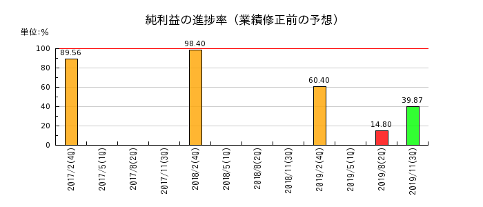 マックスバリュ北海道の純利益の進捗率