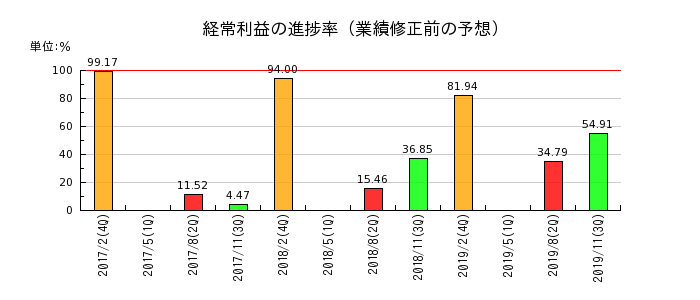 マックスバリュ北海道の経常利益の進捗率