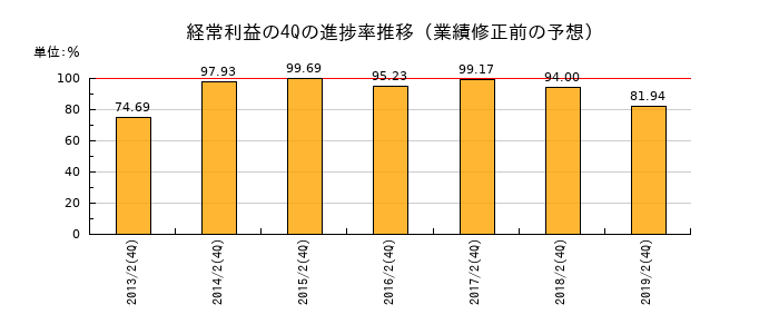 業績修正前の経常利益の4Q進捗率推移