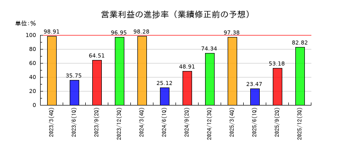 SPKの営業利益の進捗率