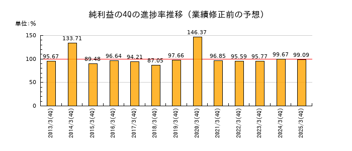 業績修正前の純利益の4Q進捗率推移
