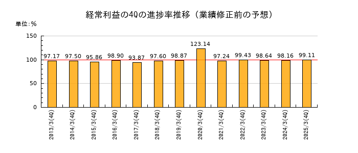 業績修正前の経常利益の4Q進捗率推移