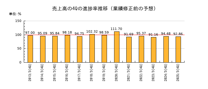 業績修正前の売上高の4Q進捗率推移