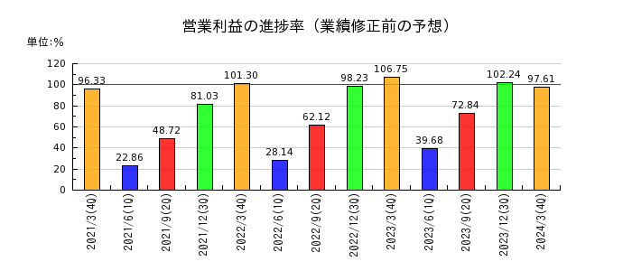 萩原電気ホールディングスの営業利益の進捗率
