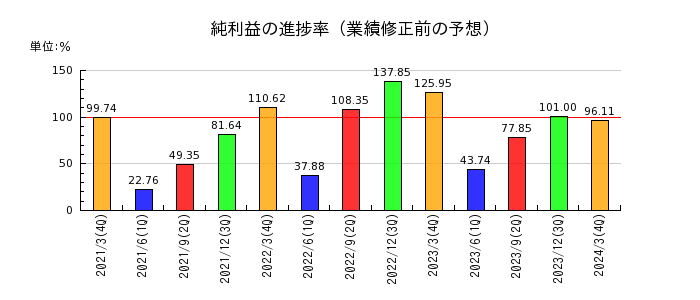 萩原電気ホールディングスの純利益の進捗率
