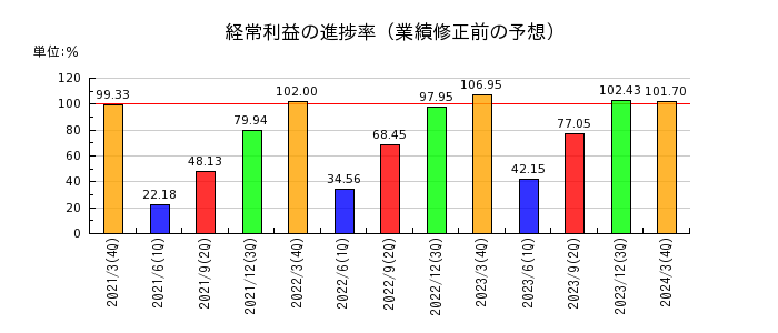 萩原電気ホールディングスの経常利益の進捗率