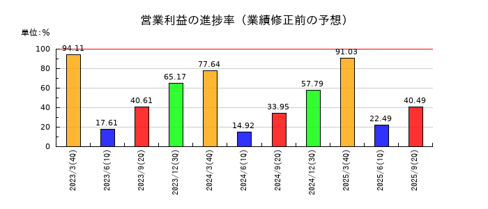 鳥羽洋行の営業利益の進捗率