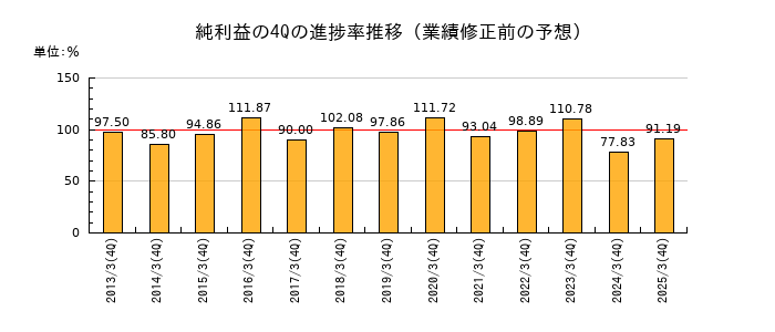 業績修正前の純利益の4Q進捗率推移