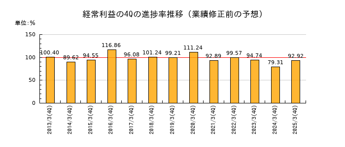 業績修正前の経常利益の4Q進捗率推移