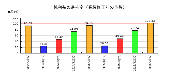 アズワンの純利益の進捗率