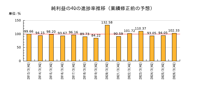 業績修正前の純利益の4Q進捗率推移