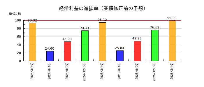 アズワンの経常利益の進捗率