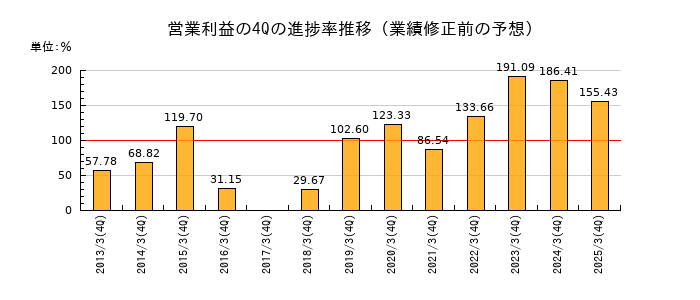 業績修正前の営業利益の4Q進捗率推移