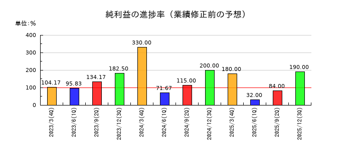 ムラキの純利益の進捗率