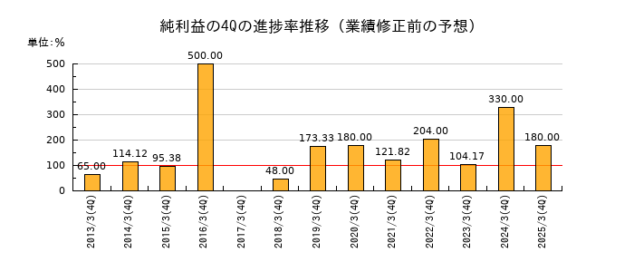 業績修正前の純利益の4Q進捗率推移