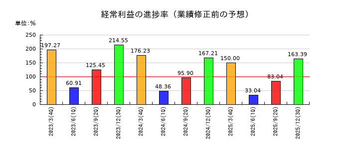 ムラキの経常利益の進捗率